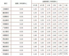 工行利率表2019最新版详解