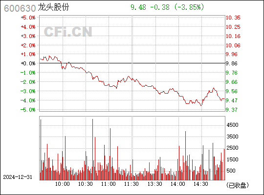 龙头股份动态更新，聚焦代码600630股票的最新消息